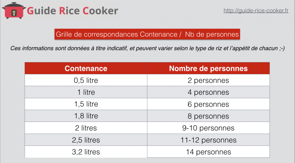 Contenance des rice cookers