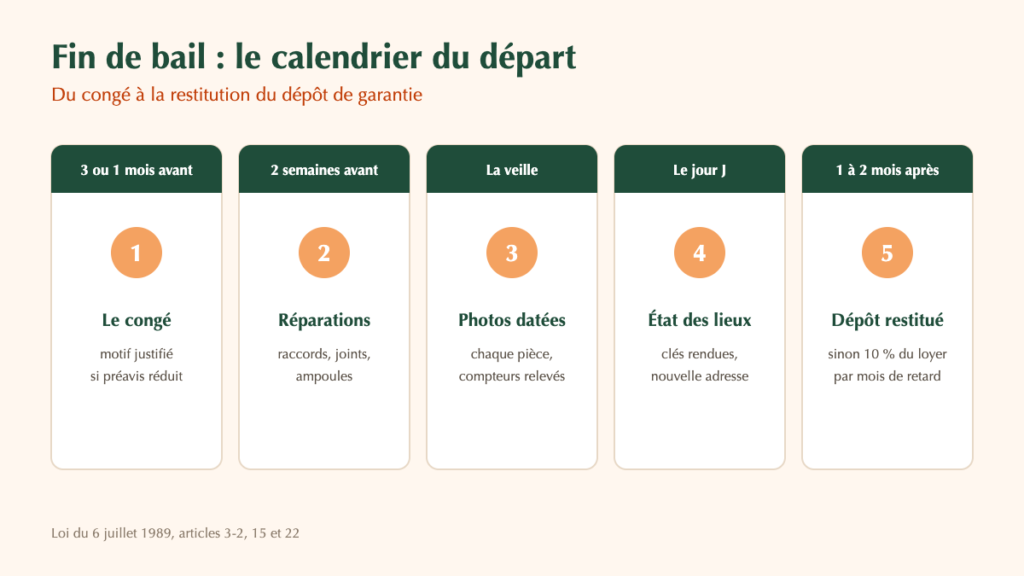 dépôt de garantie