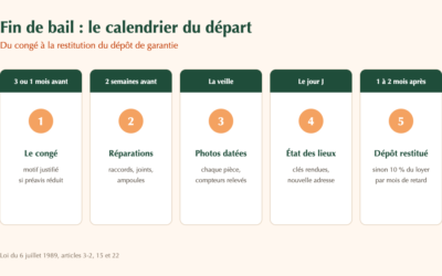 Déménagement en fin de bail : la check-list pour rendre son logement et récupérer son dépôt de garantie